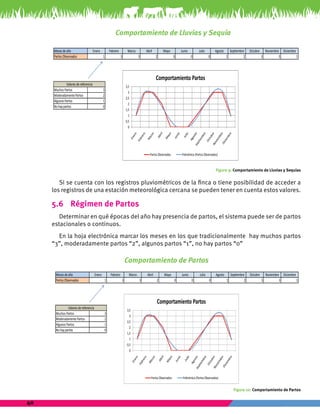 40 
Meses de año Enero Febrero Marzo Abril Mayo Junio Julio Agosto Septiembre Octubre Noviembre Diciembre 
Partos Observados 1 3 3 2 0 0 0 1 2 3 3 1 
Valores de referencia 
Muchos Partos 3 
Moderadamente Partos 2 
Algunos Partos 1 
No hay partos 0 
3,5 
3 
2,5 
2 
1,5 
1 
0,5 
0 
Comportamiento Partos 
Partos Observados Polinómica (Partos Observados) 
Figura 9: Comportamiento de Lluvias y Sequías 
Si se cuenta con los registros pluviométricos de la finca o tiene posibilidad de acceder a 
los registros de una estación meteorológica cercana se pueden tener en cuenta estos valores. 
5.6 Régimen de Partos 
Determinar en qué épocas del año hay presencia de partos, el sistema puede ser de partos 
estacionales o continuos. 
En la hoja electrónica marcar los meses en los que tradicionalmente hay muchos partos 
“3”, moderadamente partos “2”, algunos partos “1”, no hay partos “0” 
Meses de año Enero Febrero Marzo Abril Mayo Junio Julio Agosto Septiembre Octubre Noviembre Diciembre 
Partos Observados 1 3 3 2 0 0 0 1 2 3 3 1 
Valores de referencia 
Muchos Partos 3 
Moderadamente Partos 2 
Algunos Partos 1 
No hay partos 0 
3,5 
3 
2,5 
2 
1,5 
1 
0,5 
0 
Comportamiento Partos 
Partos Observados Polinómica (Partos Observados) 
Figura 10: Comportamiento de Partos 
Comportamiento de Lluvias y Sequía 
Comportamiento de Partos 
 