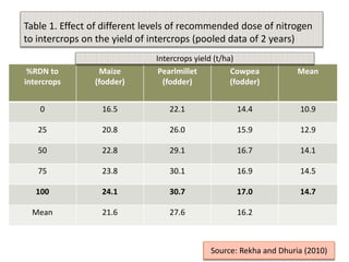 Table 1. Effect of different levels of recommended dose of nitrogen
to intercrops on the yield of intercrops (pooled data of 2 years)
%RDN to
intercrops
Maize
(fodder)
Pearlmillet
(fodder)
Cowpea
(fodder)
Mean
0 16.5 22.1 14.4 10.9
25 20.8 26.0 15.9 12.9
50 22.8 29.1 16.7 14.1
75 23.8 30.1 16.9 14.5
100 24.1 30.7 17.0 14.7
Mean 21.6 27.6 16.2
Intercrops yield (t/ha)
Source: Rekha and Dhuria (2010)
 