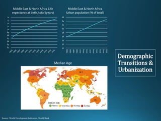 Demographic
Transitions &
Urbanization
64
65
66
67
68
69
70
71
72
73
74
Middle East & North Africa Life
expectancy at birth, total (years)
50
52
54
56
58
60
62
64
66
1993
1995
1997
1999
2001
2003
2005
2007
2009
2011
2013
2015
2017
Middle East & North Africa
Urban population (% of total)
Source: World Development Indicators, World Bank
Median Age
 