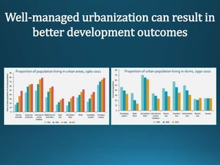 Well-managed urbanization can result in
better development outcomes
Proportion of urban population living in slums, 1990-2010Proportion of population living in urban areas, 1960-2011
 