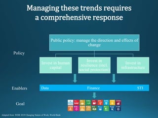 Adapted from: WDR 2019 Changing Nature of Work, World Bank
Managing these trends requires
a comprehensive response
Public policy: manage the direction and effects of
change
Invest in human
capital
Invest in
resilience (incl.
social protection)
Invest in
infrastructure
Policy
Enablers
Goal
Data Finance STI
 
