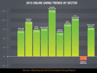 –Source: Blackbaud’s 2015 Charitable Giving Report
 