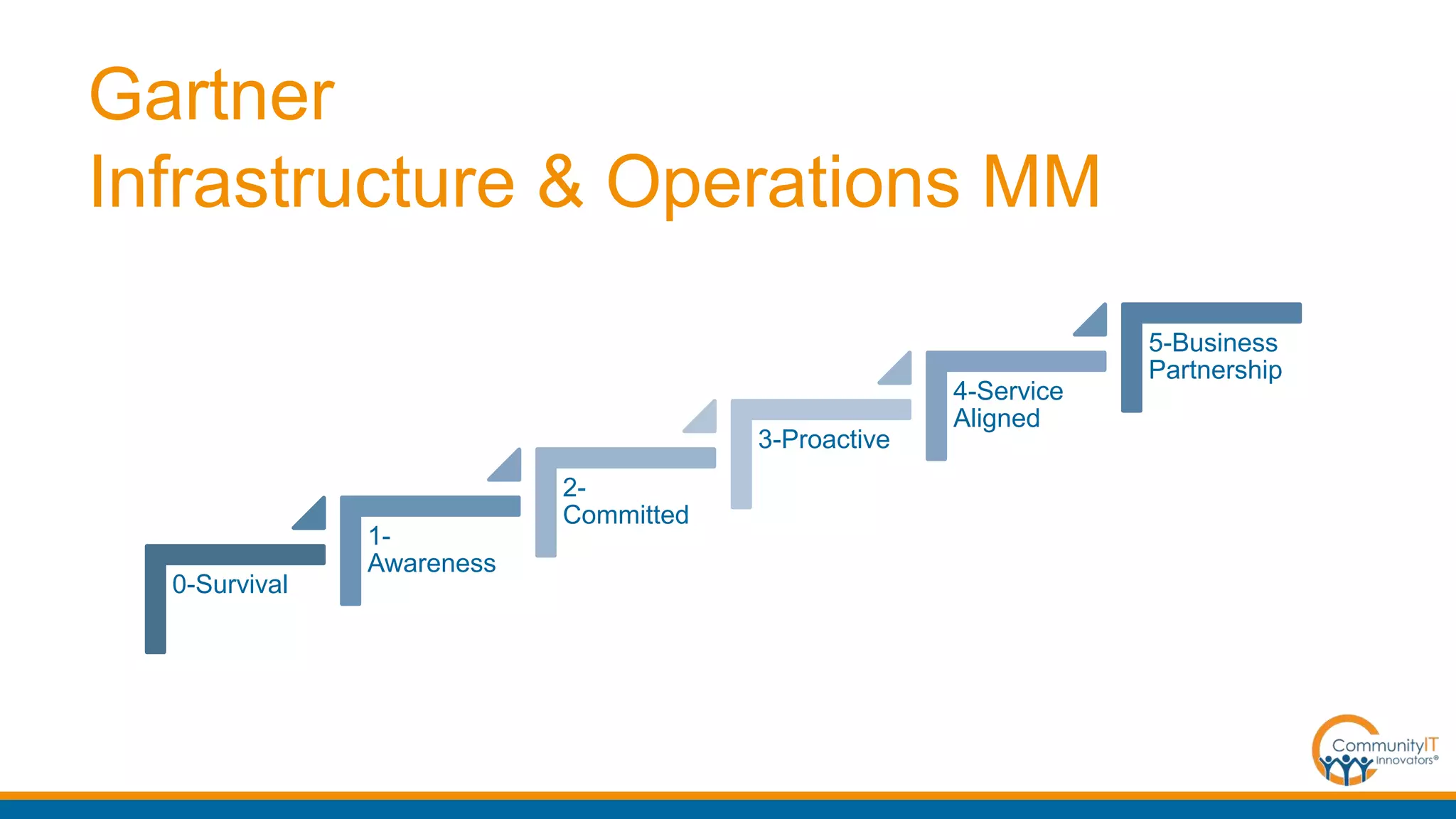 0-Survival
1-
Awareness
2-
Committed
3-Proactive
4-Service
Aligned
5-Business
Partnership
Gartner
Infrastructure & Operations MM
 