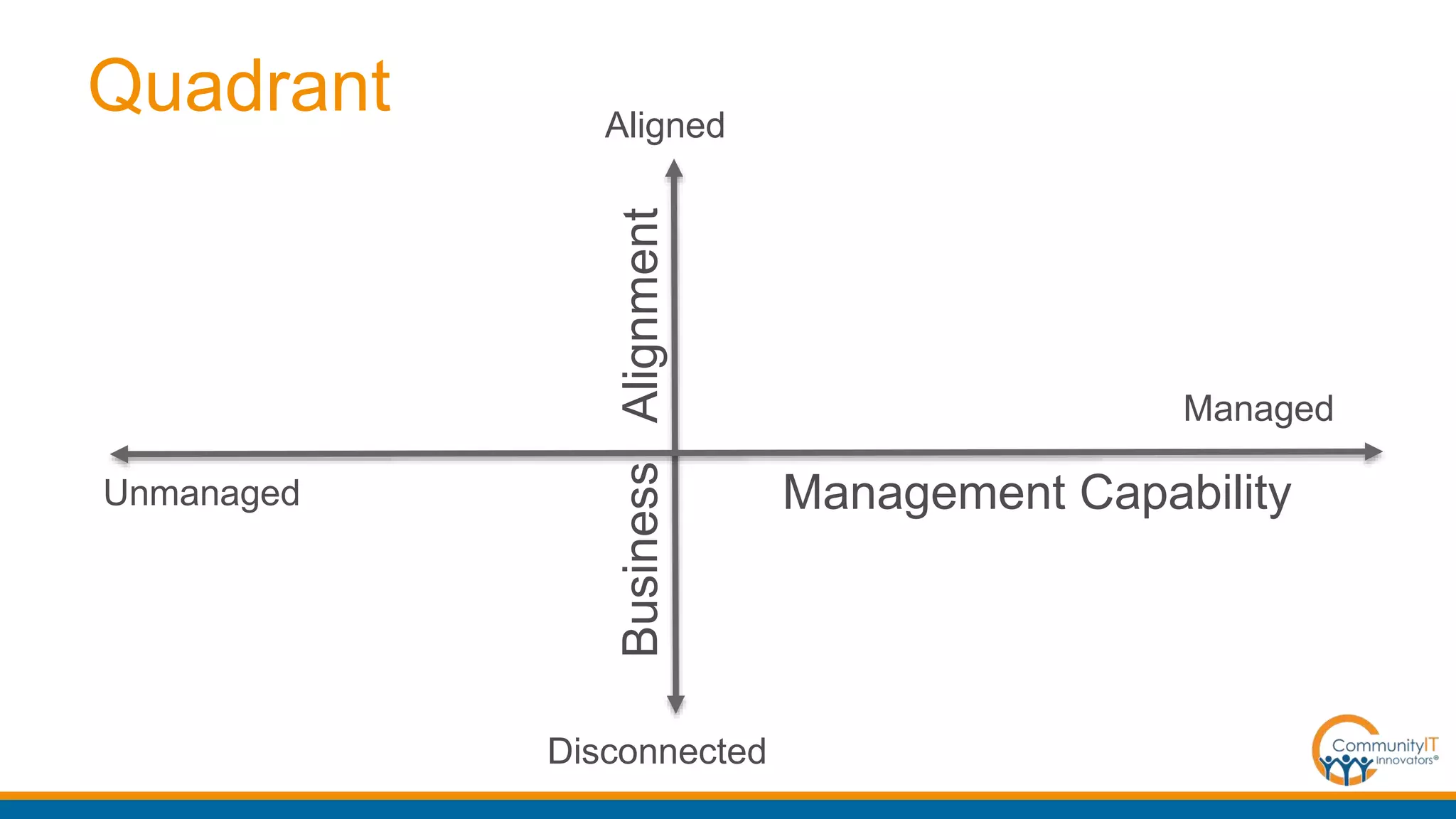Quadrant
Management Capability
BusinessAlignment
Managed
Aligned
Disconnected
Unmanaged
 