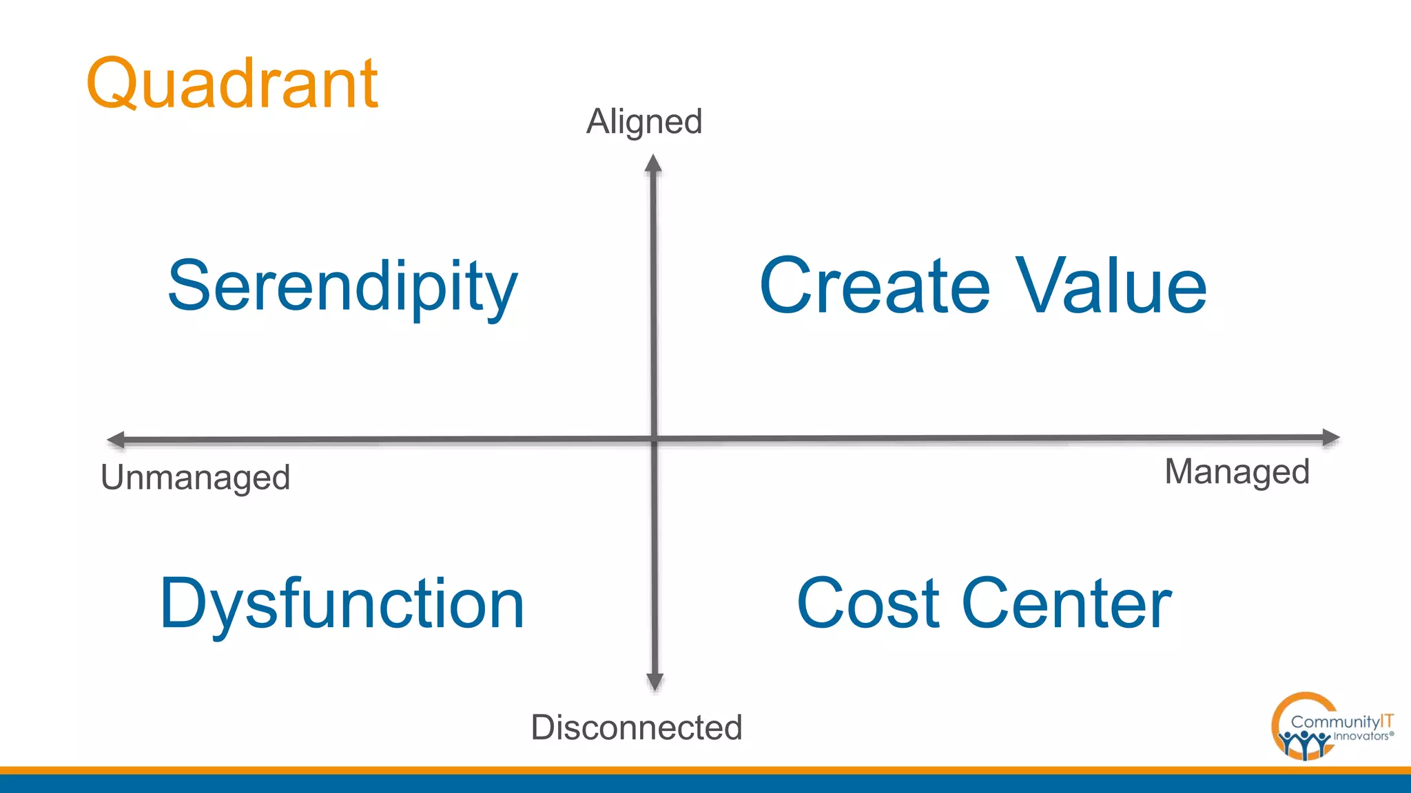 Quadrant
Managed
Aligned
Create ValueSerendipity
Dysfunction Cost Center
Disconnected
Unmanaged
 