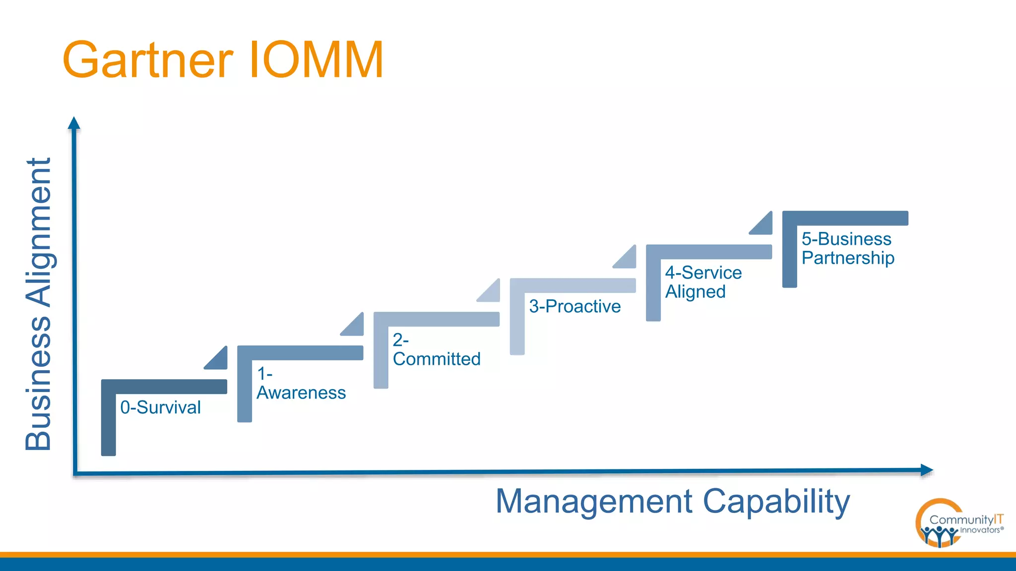 0-Survival
1-
Awareness
2-
Committed
3-Proactive
4-Service
Aligned
5-Business
Partnership
Gartner IOMM
Management Capability
BusinessAlignment
 