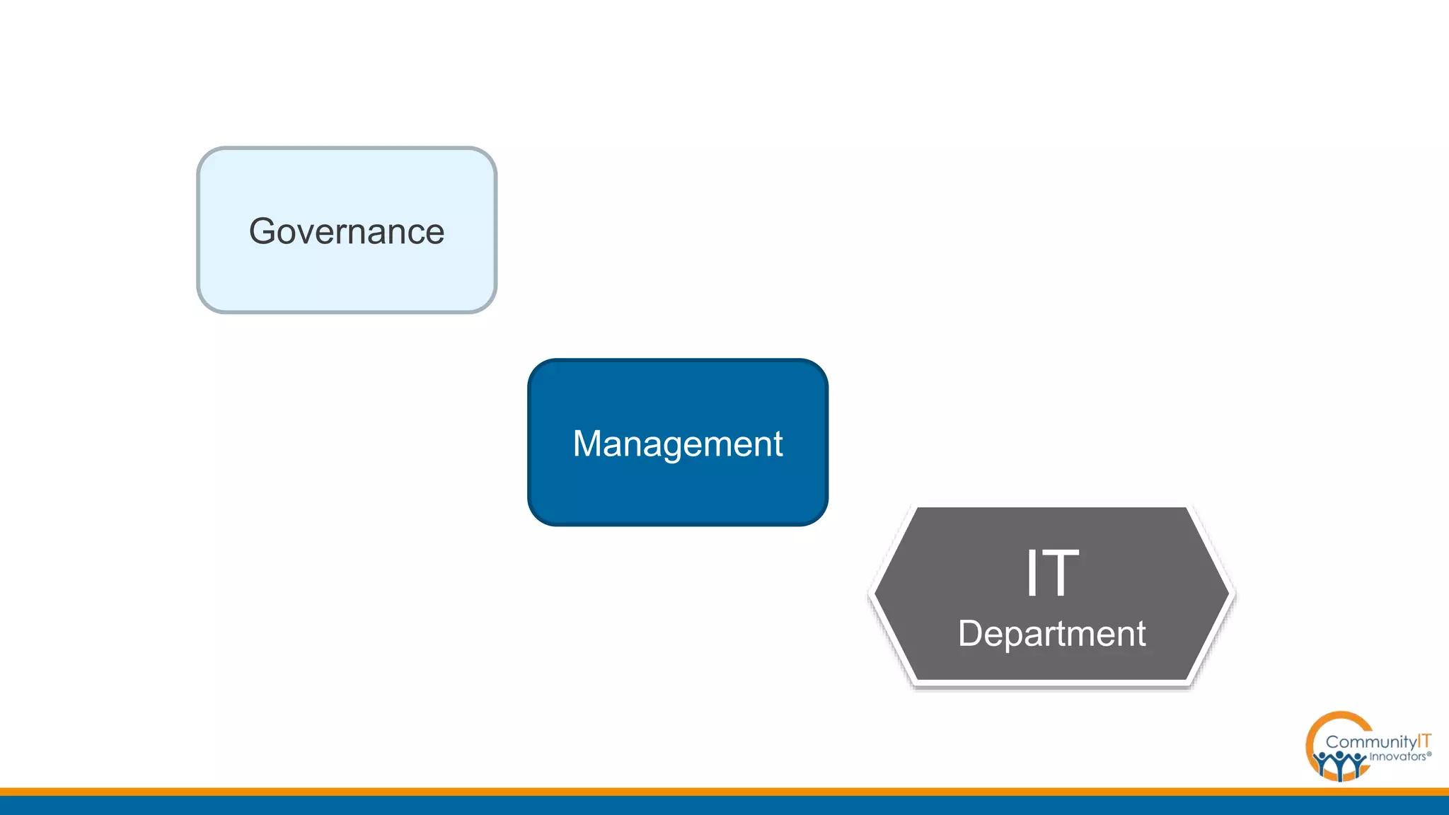 Management
Governance
IT
Department
 