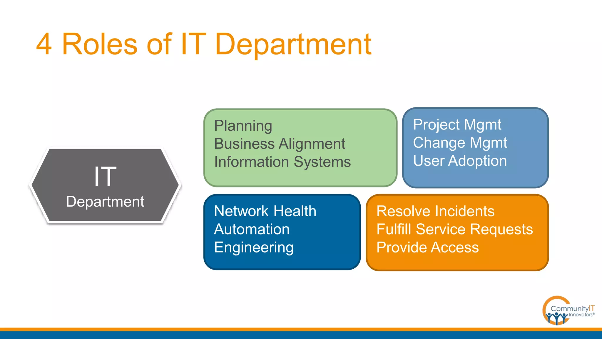 4 Roles of IT Department
Resolve Incidents
Fulfill Service Requests
Provide Access
Network Health
Automation
Engineering
Project Mgmt
Change Mgmt
User Adoption
Planning
Business Alignment
Information Systems
IT
Department
 