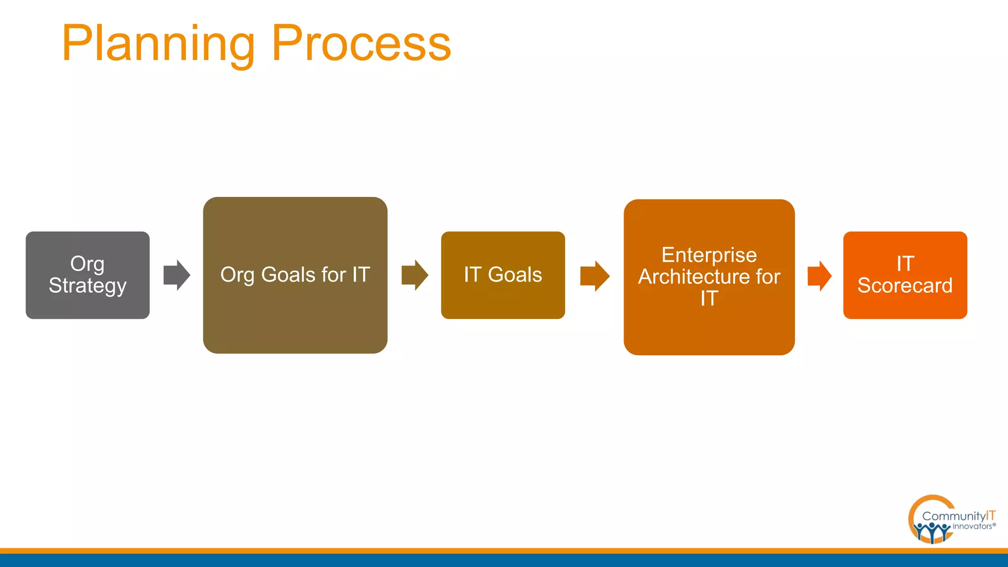 Org
Strategy
Org Goals for IT IT Goals
Enterprise
Architecture for
IT
IT
Scorecard
Planning Process
 
