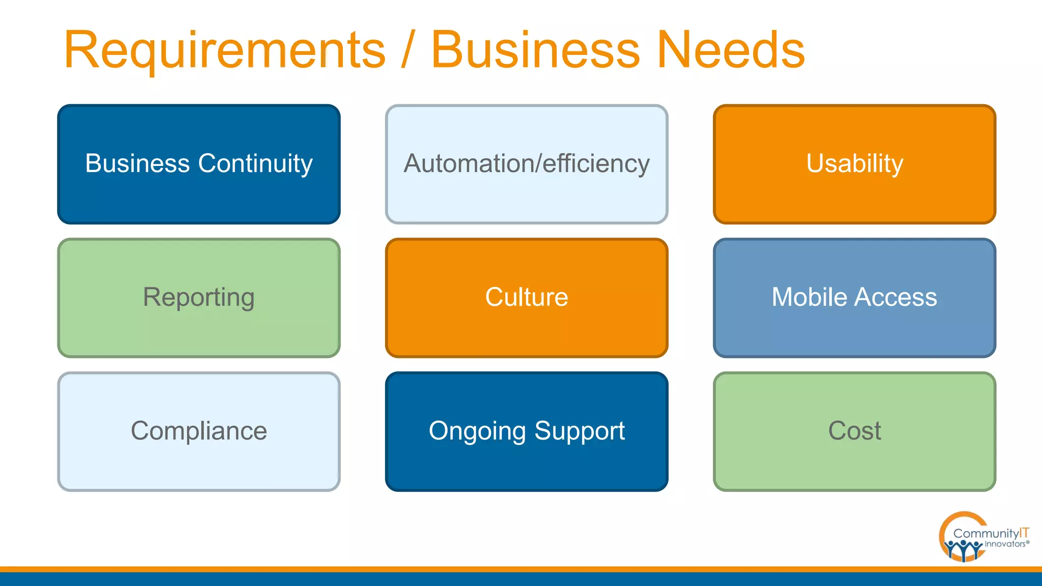Business Continuity
Reporting
Compliance
Automation/efficiency
Culture
Ongoing Support
Usability
Mobile Access
Cost
Requirements / Business Needs
 
