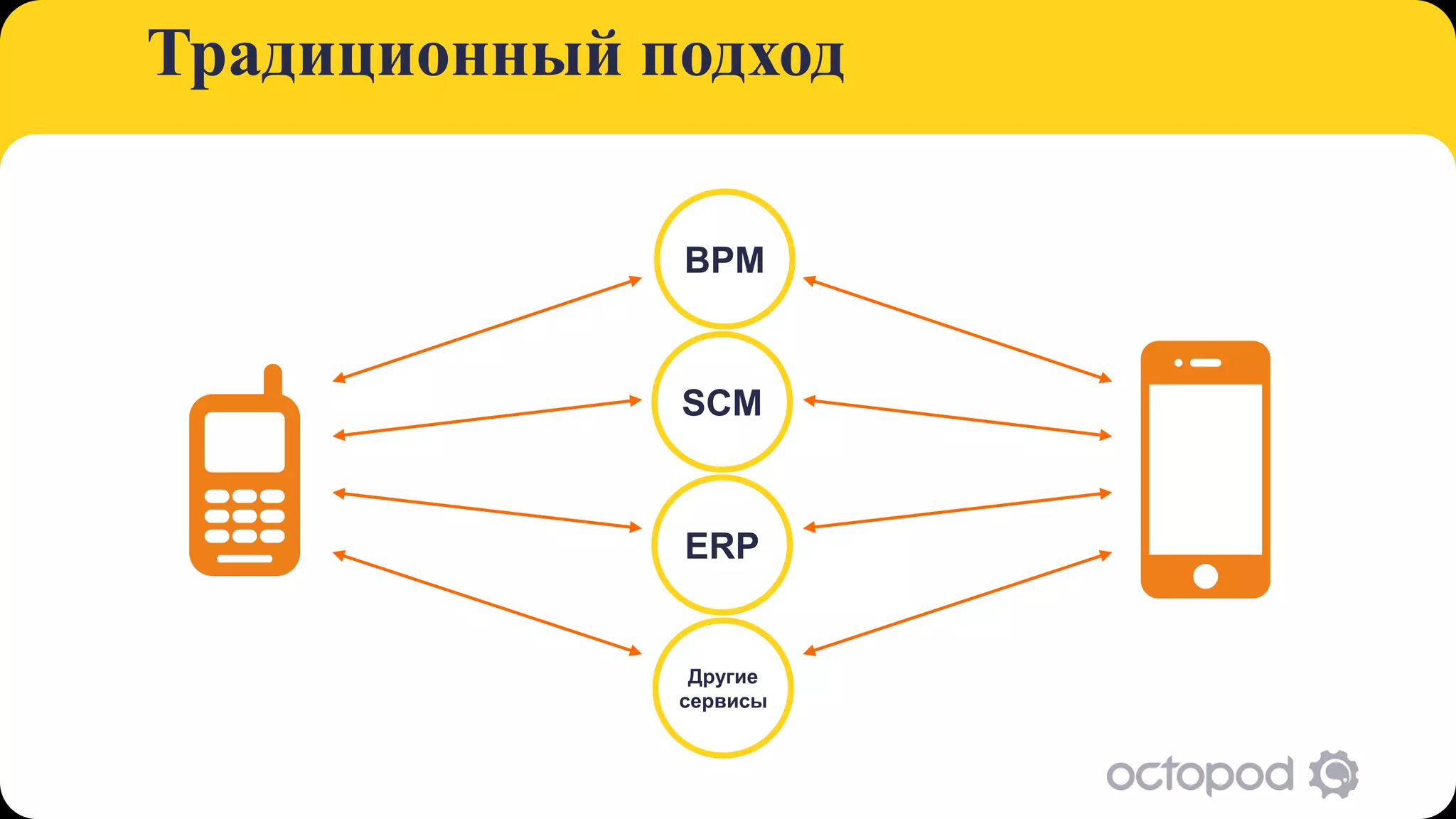 Традиционный подход

              BPM


              SCM


              ERP


               Другие
              сервисы
 