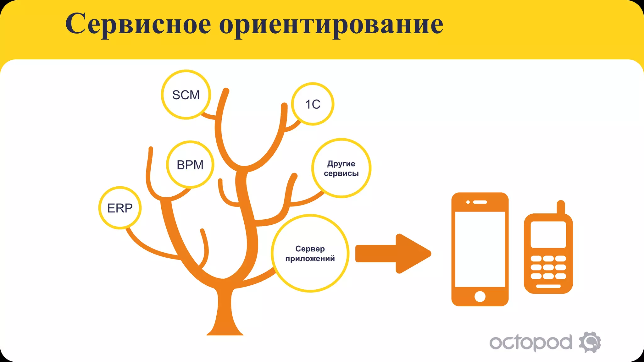 Сервисное ориентирование

        SCM
                 1C



        BPM            Другие
                      сервисы



  ERP


                Сервер
              приложений
 