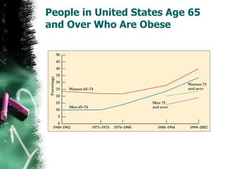 People in United States Age 65 and Over Who Are Obese 