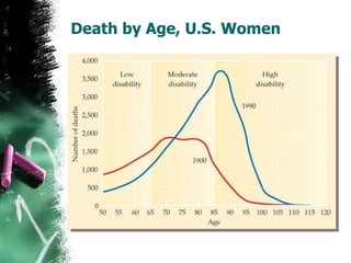 Death by Age, U.S. Women 