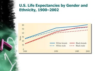 U.S. Life Expectancies by Gender and Ethnicity, 1900–2002  