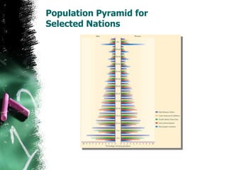 Population Pyramid for  Selected Nations 