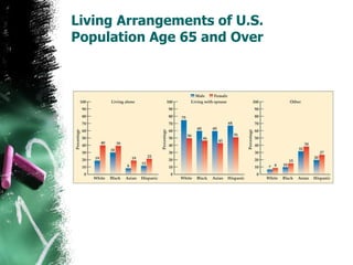 Living Arrangements of U.S. Population Age 65 and Over 