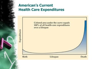 American’s Current  Health Care Expenditures 