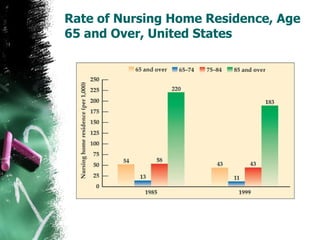 Rate of Nursing Home Residence, Age 65 and Over, United States 