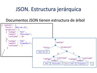{ "pedido": {
"fecha": "2017-05-29",
"productos": [
{ "codigo" : "R23" ,
"nombre" : "Rotulador",
"cantidad" : 20
},
{ "codigo" : "G56" ,
"nombre" : "Grapadora",
"cantidad" : 2
}
]
}
}
JSON. Estructura jerárquica
Documentos JSON tienen estructura de árbol
"pedido"
"productos""fecha"
"2017-05-29"
0 1
"código"
"nombre"
"cantidad"
"G56" "Grapadora" 2
"código"
"nombre"
"cantidad"
"R23" "Rotulador" 20
 