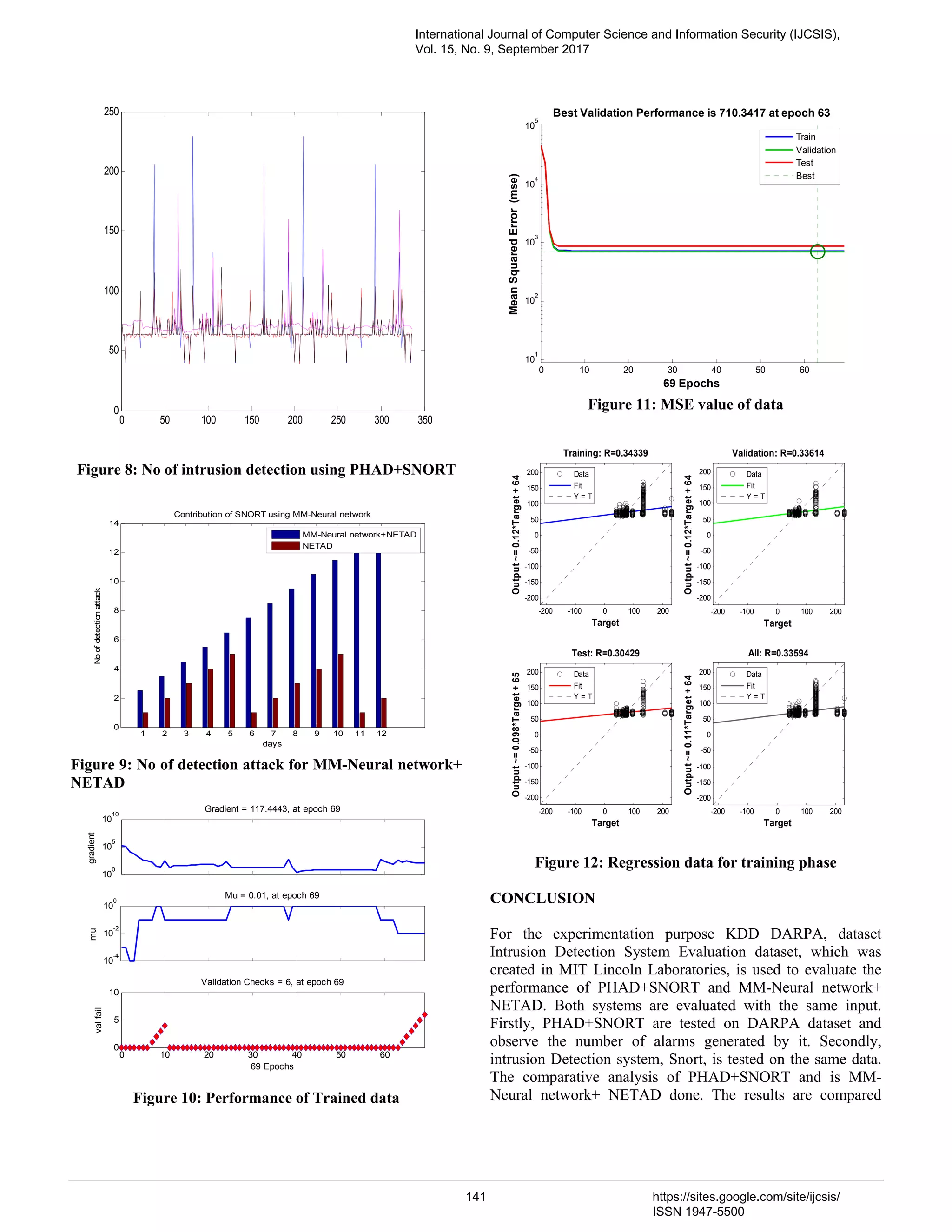 Figure 8: No of intrusion detection using PHAD+SNORT Figure 9: No of detection attack for MM-Neural network+ NETAD Figure 10: Performance of Trained data Figure 11: MSE value of data Figure 12: Regression data for training phase CONCLUSION For the experimentation purpose KDD DARPA, dataset Intrusion Detection System Evaluation dataset, which was created in MIT Lincoln Laboratories, is used to evaluate the performance of PHAD+SNORT and MM-Neural network+ NETAD. Both systems are evaluated with the same input. Firstly, PHAD+SNORT are tested on DARPA dataset and observe the number of alarms generated by it. Secondly, intrusion Detection system, Snort, is tested on the same data. The comparative analysis of PHAD+SNORT and is MM- Neural network+ NETAD done. The results are compared 0 50 100 150 200 250 300 350 0 50 100 150 200 250 1 2 3 4 5 6 7 8 9 10 11 12 0 2 4 6 8 10 12 14 days Noofdetectionattack Contribution of SNORT using MM-Neural network MM-Neural network+NETAD NETAD 10 0 10 5 10 10 gradient Gradient = 117.4443, at epoch 69 10 -4 10 -2 10 0 mu Mu = 0.01, at epoch 69 0 10 20 30 40 50 60 0 5 10 valfail 69 Epochs Validation Checks = 6, at epoch 69 0 10 20 30 40 50 60 10 1 10 2 10 3 10 4 10 5 Best Validation Performance is 710.3417 at epoch 63 MeanSquaredError(mse) 69 Epochs Train Validation Test Best -200 -100 0 100 200 -200 -150 -100 -50 0 50 100 150 200 Target Output~=0.12*Target+64 Training: R=0.34339 Data Fit Y = T -200 -100 0 100 200 -200 -150 -100 -50 0 50 100 150 200 Target Output~=0.12*Target+64 Validation: R=0.33614 Data Fit Y = T -200 -100 0 100 200 -200 -150 -100 -50 0 50 100 150 200 Target Output~=0.098*Target+65 Test: R=0.30429 Data Fit Y = T -200 -100 0 100 200 -200 -150 -100 -50 0 50 100 150 200 Target Output~=0.11*Target+64 All: R=0.33594 Data Fit Y = T International Journal of Computer Science and Information Security (IJCSIS), Vol. 15, No. 9, September 2017 141 https://sites.google.com/site/ijcsis/ ISSN 1947-5500 