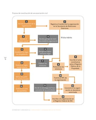 alternativas y capacidades a.c. construyendo tu organización civil en 16 pasos
16
Proceso de constitución de una asociación civil
Decide el nombre de la
organización
1
Decide el
objeto social
3
Establece los órga-
nos de gobierno
5
Elabora el regla-
mento interno
14
Define las políti-
cas institucionales
15
Tramita el RFC de
la organización
10
Inscribe a la organización en
el Registro Federal de OSC
13
Convierte a la organi-
zación en donataria
autorizada
12
Elabora un acta
de asamblea
16
Designa al repre-
sentante legal
6
Elabora los
estatutos
Protocoliza los
estatutos
8
Inscribe el acta
constitutiva
ante el Registro
Público de la
Propiedad.
9
Registra el nombre de la organización
en la Secretaría de Relaciones
Exteriores
2
Decidequétipodemiem-
brostendrálaorganización
90 días hábiles
Decidelaestrategiadefinan-
ciamientodetusactividades
4
7
11
 