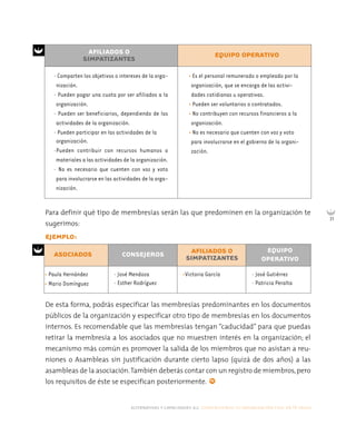 alternativas y capacidades a.c. construyendo tu organización civil en 16 pasos
31
• Es el personal remunerado o empleado por la
organización, que se encarga de las activi-
dades cotidianas u operativas.
• Pueden ser voluntarios o contratados.
• No contribuyen con recursos financieros a la
organización.
• No es necesario que cuenten con voz y voto
para involucrarse en el gobierno de la organi-
zación.
• Comparten los objetivos o intereses de la orga-
nización.
• Pueden pagar una cuota por ser afiliados a la
organización.
• Pueden ser beneficiarios, dependiendo de las
actividades de la organización.
• Pueden participar en las actividades de la
organización.
•Pueden contribuir con recursos humanos o
materiales a las actividades de la organización.
• No es necesario que cuenten con voz y voto
para involucrarse en las actividades de la orga-
nización.
EQUIPO
OPERATIVO
CONSEJEROSASOCIADOS
•Victoria García• José Mendoza
• Esther Rodríguez
• José Gutiérrez
• Patricia Peralta
AFILIADOS O
SIMPATIZANTES
EJEMPLO:
Para definir qué tipo de membresías serán las que predominen en la organización te
sugerimos:
De esta forma, podrás especificar las membresías predominantes en los documentos
públicos de la organización y especificar otro tipo de membresías en los documentos
internos. Es recomendable que las membresías tengan “caducidad” para que puedas
retirar la membresía a los asociados que no muestren interés en la organización; el
mecanismo más común es promover la salida de los miembros que no asistan a reu-
niones o Asambleas sin justificación durante cierto lapso (quizá de dos años) a las
asambleas de la asociación.También deberás contar con un registro de miembros,pero
los requisitos de éste se especifican posteriormente.
AFILIADOS O
SIMPATIZANTES
EQUIPO OPERATIVO
• Paula Hernández
• Mario Domínguez
 