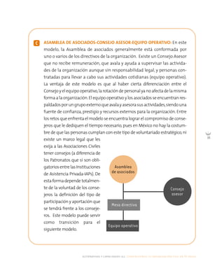 35
alternativas y capacidades a.c. construyendo tu organización civil en 16 pasos
ASAMBLEA DE ASOCIADOS-CONSEJO ASESOR-EQUIPO OPERATIVO: En este
modelo, la Asamblea de asociados generalmente está conformada por
uno o varios de los directivos de la organización. Existe un Consejo Asesor
que no recibe remuneración, que avala y ayuda a supervisar las activida-
des de la organización aunque sin responsabilidad legal, y personas con-
tratadas para llevar a cabo sus actividades cotidianas (equipo operativo).
La ventaja de este modelo es que al haber cierta diferenciación entre el
Consejo y el equipo operativo,la rotación de personal ya no afecta de la misma
forma a la organización.El equipo operativo y los asociados se encuentran res-
paldadosporungrupoexternoqueavalayasesorasusactividades,siendouna
fuente de confianza, prestigio y recursos externos para la organización. Entre
los retos que enfrenta el modelo se encuentra lograr el compromiso de conse-
jeros que le dediquen el tiempo necesario, pues en México no hay la costum-
bre de que las personas cumplan con este tipo de voluntariado estratégico,ni
existe un marco legal que les
exija a las Asociaciones Civiles
tener consejos (a diferencia de
los Patronatos que sí son obli-
gatorios entre las Instituciones
de Asistencia Privada-IAPs). De
esta forma depende totalmen-
te de la voluntad de los conse-
jeros la definición del tipo de
participación y aportación que
se tendrá frente a los conseje-
ros. Este modelo puede servir
como transición para el
siguiente modelo.
C
Consejo
asesor
Asamblea
de asociados
Mesa directiva
Equipo operativo
 