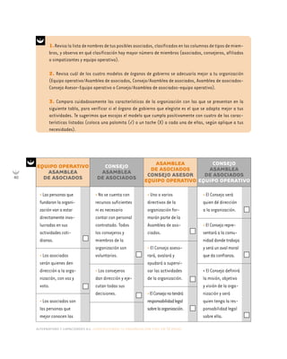 alternativas y capacidades a.c. construyendo tu organización civil en 16 pasos
40
EQUIPO OPERATIVO
ASAMBLEA
DE ASOCIADOS
CONSEJO
ASAMBLEA
DE ASOCIADOS
ASAMBLEA
DE ASOCIADOS
CONSEJO ASESOR
EQUIPO OPERATIVO
CONSEJO
ASAMBLEA
DE ASOCIADOS
EQUIPO OPERATIVO
1.Revisa la lista de nombres de tus posibles asociados, clasificados en las columnas de tipos de miem-
bros, y observa en qué clasificación hay mayor número de miembros (asociados, consejeros, afiliados
o simpatizantes y equipo operativo).
2. Revisa cuál de los cuatro modelos de órganos de gobierno se adecuaría mejor a tu organización
(Equipo operativo/Asamblea de asociados, Consejo/Asamblea de asociados, Asamblea de asociados-
Consejo Asesor-Equipo operativo o Consejo/Asamblea de asociados-equipo operativo).
3. Compara cuidadosamente las características de la organización con las que se presentan en la
siguiente tabla, para verificar si el órgano de gobierno que elegiste es el que se adapta mejor a tus
actividades. Te sugerimos que escojas el modelo que cumpla positivamente con cuatro de las carac-
terísticas listadas (coloca una palomita (√) o un tache (X) a cada una de ellas, según aplique a tus
necesidades).
• Las personas que
fundaron la organi-
zación van a estar
directamente invo-
lucradas en sus
actividades coti-
dianas.
• Los asociados
serán quienes den
dirección a la orga-
nización, con voz y
voto.
• Los asociados son
las personas que
mejor conocen las
• No se cuenta con
recursos suficientes
ni es necesario
contar con personal
contratado. Todos
los consejeros y
miembros de la
organización son
voluntarios.
• Los consejeros
dan dirección y eje-
cutan todas sus
decisiones.
• Uno o varios
directivos de la
organización for-
marán parte de la
Asamblea de aso-
ciados.
• El Consejo aseso-
rará, avalará y
ayudará a supervi-
sar las actividades
de la organización.
•ElConsejonotendrá
responsabilidadlegal
sobrelaorganización.
• El Consejo será
quien dé dirección
a la organización.
•ElConsejorepre-
sentaráalacomu-
nidaddondetrabaja
yseráunavalmoral
quedaconfianza.
• El Consejo definirá
la misión, objetivo
y visión de la orga-
nización y será
quien tenga la res-
ponsabilidad legal
sobre ella.
 