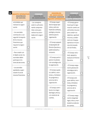alternativas y capacidades a.c. construyendo tu organización civil en 16 pasos
41
EQUIPO OPERATIVO
ASAMBLEA
DE SOCIOS
CONSEJO
ASAMBLEA
DE ASOCIADOS
ASAMBLEA
DE ASOCIADOS
CONSEJO ASESOR
EQUIPO OPERATIVO
CONSEJO
ASAMBLEA
DE ASOCIADOS
EQUIPO OPERATIVO
actividades que
realizará la organi-
zación.
• Los asociados
contribuirán o con-
seguirán la mayoría
de los recursos
financieros que
requiere la organi-
zación.
• Para cumplir con
el objeto social, los
asociados deben
participar en la
toma de decisiones.
•Losasociados
aprobaránysuper-
visaránelusode
recursosfinancieros.
• Los consejeros
están lo suficiente-
mente comprome-
tidos como para
realizar las activi-
dades de la organi-
zación.
•ElConsejorespal-
daráalequipoope-
rativoyseráuna
fuentedeconfianza,
prestigioyrecursos
externosparala
organización.
• El Consejo apoyará
el desempeño del
Director Ejecutivo y
podrá evaluarlo y
reclutarlo.
• El Consejo partici-
pará en la planea-
ción estratégica de
la organización.
• El Consejo ayuda-
rá a definir, moni-
torear, y fortalecer
los programas y
servicios de la
organización.
• El Consejo contri-
buirá a la integri-
dad legal y ética y
a la rendición de
cuentas.
• El Consejo garan-
tizará que la orga-
nización cuente con
suficientes recursos
para cumplir sus
objetivos, aportará
recursos y colabo-
rará con el equipo
operativo en el pro-
ceso de recauda-
ción de fondos.
• El Consejo reclu-
tará, apoyará y
evaluará al Director
Ejecutivo.
• El Consejo asegu-
rará la planeación
estratégica de la
organización.
•El Consejo será
quien define, moni-
torea y fortalece
los programas y
servicios de la
organización.
• El Consejo asegu-
rará la integridad
legal y ética y man-
tendrá la rendición
de cuentas.
 