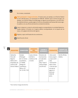 alternativas y capacidades a.c. construyendo tu organización civil en 16 pasos
52
Por lo menos, necesitarás:
Cubrir previamente el pago de derechos. El monto varía, por ejemplo, en el Distrito Federal
es de $1,062.00 pesos y en Guanajuato de $850.00. También varía la forma de pago, por
ejemplo, en el Distrito Federal se puede pagar en alguna sucursal bancaria, y en otros esta-
dos además del banco, puedes pagar en la oficina recaudadora de finanzas del mismo regis-
tro público o en una oficina de tesorería con domicilio distinto.
Llenar a máquina o a mano la solicitud de registro correspondiente a tu entidad federativa.
Puedes obtener el formato en el registro público correspondiente, en la mayoría de los
casos, en la página electrónica del registro.
Original y copia certificada del acta constitutiva.
Identificación oficial.
B
C
D
Lunes a Viernes
de 8 de la
mañana a 2 de
la tarde
Calzada
Villalongín
No.15, Colonia
Cuauhtémoc,
C.P. 06500,
Delegación
Cuauhtémoc,
México, D.F.
Tel. 51-40-17-00
Directorio de
las tesorerías
en cada dele-
gación:
http://www.fi
nanzas.df.gob.
mx/oficinas/
• Acta consti-
tutiva original
y copia certifi-
cada.
• Solicitud lle-
nada a mano.
• Línea de cap-
tura que se
paga en el
banco por
$1062.00
pesos.
De 20 a 30 días
hábiles.
* Para realizar el pago de derechos
Ventanilla
Única del
Registro
Público de la
Propiedad y de
Comercio del
Distrito Federal
REGISTRO DIRECCIÓN
HORARIO
DEL
REGISTRO
LUGAR Y
HORARIO*
FORMATOS
TIEMPO DE
RESOLUCIÓN
A
 
