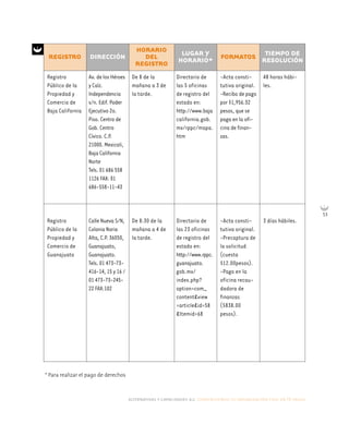 alternativas y capacidades a.c. construyendo tu organización civil en 16 pasos
53
* Para realizar el pago de derechos
De 8 de la
mañana a 3 de
la tarde.
De 8:30 de la
mañana a 4 de
la tarde.
Directorio de
las 5 oficinas
de registro del
estado en:
http://www.baja
california.gob.
mx/rppc/mapa.
htm
Directorio de
las 23 oficinas
de registro del
estado en:
http://www.rppc.
guanajuato.
gob.mx/
index.php?
option=com_
content&view
=article&id=58
&Itemid=68
-Acta consti-
tutiva original.
-Recibo de pago
por $1,956.32
pesos, que se
paga en la ofi-
cina de finan-
zas.
-Acta consti-
tutiva original.
-Precaptura de
la solicitud
(cuesta
$12.00pesos).
-Pago en la
oficina recau-
dadora de
finanzas
($838.00
pesos).
48 horas hábi-
les.
3 días hábiles.
Registro
Público de la
Propiedad y
Comercio de
Baja California
Registro
Público de la
Propiedad y
Comercio de
Guanajuato
REGISTRO DIRECCIÓN
HORARIO
DEL
REGISTRO
LUGAR Y
HORARIO*
FORMATOS
TIEMPO DE
RESOLUCIÓN
Av.delosHéroes
yCalz.
Independencia
s/n.Edif.Poder
Ejecutivo2o.
Piso.Centrode
Gob.Centro
Cívico.C.P.
21000.Mexicali,
BajaCalifornia
Norte
Tels.01686558
1126FAX:01
686-558-11-43
CalleNuevaS/N,
ColoniaNoria
Alta,C.P.36050,
Guanajuato,
Guanajuato.
Tels.01473-73-
416-14,15y16/
01473-73-245-
22FAX:102
 
