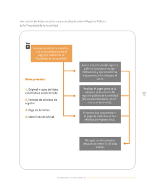 alternativas y capacidades a.c. construyendo tu organización civil en 16 pasos
55
Inscripción del Acta constitutiva protocolizada ante el Registro Público
de la Propiedad de tu localidad
Inscripción del Acta constitu-
tiva protocolizada ante el
Registro Público de la
Propiedad de tu localidad
Recoger tus documentos
después de entre 2 y 30 días
hábiles
9
Debes presentar:
1. Original y copia del Acta
constitutiva protocolizada.
2. Formato de solicitud de
registro.
3. Pago de derechos.
4. Identificación oficial.
Asistir a la oficina del registro
público local para recoger
formularios y que revisen tus
documentos y te indiquen el
costo
Realizar el pago como te lo
indiquen en la oficina del
registro público de tu entidad
(en sucursal bancaria, en ofi-
cina o en tesorería).
Presentar tus documentos y
el pago de derechos en las
oficinas del registro local
Paso
 