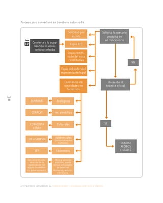 alternativas y capacidades a.c. construyendo tu organización civil en 16 pasos
78
Proceso para convertirse en donataria autorizada
Convierte a la orga-
nización en dona-
taria autorizada
Imprime
RECIBOS
FISCALES
Solicitud por
escrito
Copia certifi-
cada del acta
constitutiva
Copia del poder del
representante legal
Copia RFC
SEMARNAT Ecológicas
CONACYT Inv. científica
DIF o SEDESOL
SEP
CONACULTA
o INAH
12
Paso
Solicita la asesoría
gratuita de
un funcionario
Presenta el
trámite oficial
NO
SI
Constancia de
actividades no
lucrativas
Culturales
Asistenciales
(incluye derechos
humanos)
Educativas
Convenio de cola-
boración de la
organización con
alguna dependen-
cia gubernamental
Obras y servicios
públicos, puede
incluir actividades
de derechos
humanos y educa-
ción cívica.
 