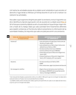 alternativas y capacidades a.c. construyendo tu organización civil en 16 pasos
81
civil realiza las actividades propias de su objeto social, señalando en qué consisten, el
domicilio o lugar donde se efectúan y el tiempo durante el cual se van a realizar o se
realizaron las actividades.
Para saber a qué organismo dirigirte para pedir la constancia, revisa el siguiente cua-
dro e identifica tu tipo de organización civil, de acuerdo con su objeto social (Paso 3).
De la lista que se presenta, deberás acudir a la autoridad con la que tengas mayor rela-
ción a través de tu trabajo. Dado que cada autoridad tiene lineamientos diferentes
para expedir constancias, al final de esta tabla te presentamos la información de las
autoridades listadas y los requisitos que cada una pide para emitir una constancia.
Asistencial8
Educativa
De investigación científica
• Junta de Asistencia Privada (para Instituciones de
Asistencia Privada o IAPs)
• Junta de Beneficencia Pública (para Instituciones
de Beneficiencia Pública o IBPs)
• Secretaría de Desarrollo Social (SEDESOL)
• Instituto de Desarrollo Social (INDESOL)
• Sistema Nacional para el Desarrollo Integral de la
Familia (DIF)
• Sistema Estatal para el Desarrollo Integral de la
Familia (DIF-Estatales y DIF-municipales)
• Secretaría de Educación Pública (SEP)
• UNAM9
•Otrasinstituciones,segúnlaLeyGeneraldeEducación
• Registro Nacional de Instituciones Científicas y
• Tecnológicas (RENIECYT) del Consejo Nacional de
Ciencia y Tecnología (CONACYT).
TIPO DE ORGANIZACIÓN CIVIL
O FIDEICOMISO
AUTORIDAD QUE EMITE
LA CONSTANCIA
8
Este manual está dirigido a asociaciones civiles y no a IAPs ni IBPs, por lo que no se incluyen los datos de la
Junta de Asistencia Privada ni de la Junta de Beneficiencia Pública.
9
La UNAM acredita centros de educación media superior principalmente, los cuales no son objeto de este manu-
al, por lo cual no se incluyen estos datos.
 