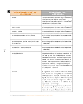 alternativas y capacidades a.c. construyendo tu organización civil en 16 pasos
82
Cultural
Museo privado
Biblioteca privada
De investigación o preservación ecológica
De reproducción de especies en protección y peli-
gro de extinción
De prevención y control ecológicos
De apoyo económico
Becantes
•ConsejoNacionalparalaCulturaylasArtes(CONACULTA)
• Instituto Nacional de Bellas Artes (INBA)
• Instituto Nacional de Antropología e Historia (INAH)
• Organismos Estatales de Cultura
•ConsejoNacionalparalaCulturaylasArtes(CONACULTA)
•ConsejoNacionalparalaCulturaylasArtes(CONACULTA)
• Secretaría de Medio Ambiente y Recursos Naturales
(SEMARNAT)
• Secretaría de Medio Ambiente y Recursos Naturales
(SEMARNAT)
• Secretaría de Medio Ambiente y Recursos Naturales
(SEMARNAT)
La reglamentación de las donatarias autorizadas del
SAT no es del todo clara sobre qué tipo de autoridad
debe emitir la constancia en caso de organizaciones
de este tipo. El propio SAT decide si aprueba o no la
solicitud, evaluando el convenio celebrado entre la
organización que apoya y la organización apoyada,
cuyo requisito principal es que ésta última debe ser a
su vez donataria autorizada.
El Reglamento de las donatarias autorizadas del SAT
no es del todo claro sobre qué tipo de autoridad debe
emitir la constancia en caso de organizaciones de este
tipo. Es frecuente que el propio SAT decida si aprueba
o no la solicitud, evaluando el reglamento de becas,
que debe estar establecido en los estatutos de la
organización y determinar que:
a) Las becas se otorgan para realizar estudios en insti-
tuciones de enseñanza que tengan autorización o reco-
nocimiento de validez oficial de estudios en los térmi-
TIPO DE ORGANIZACIÓN CIVIL
O FIDEICOMISO
AUTORIDAD QUE EMITE
LA CONSTANCIA
 