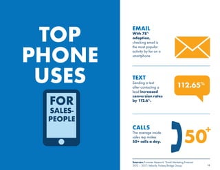 + 
16 
TOP 
PHONE 
USES 
112.65% 
50 
EMAIL 
With 78% 
adoption, 
checking email is 
the most popular 
activity by far on a 
smartphone 
FOR 
SALES-PEOPLE 
TEXT 
Sending a text 
after contacting a 
lead increased 
conversion rates 
by 112.6%. 
CALLS 
The average inside 
sales rep makes 
50+ calls a day. 
Sources: Forrester Research “Email Marketing Forecast 
2012 – 2017; Velocify; Forbes/Bridge Group 
