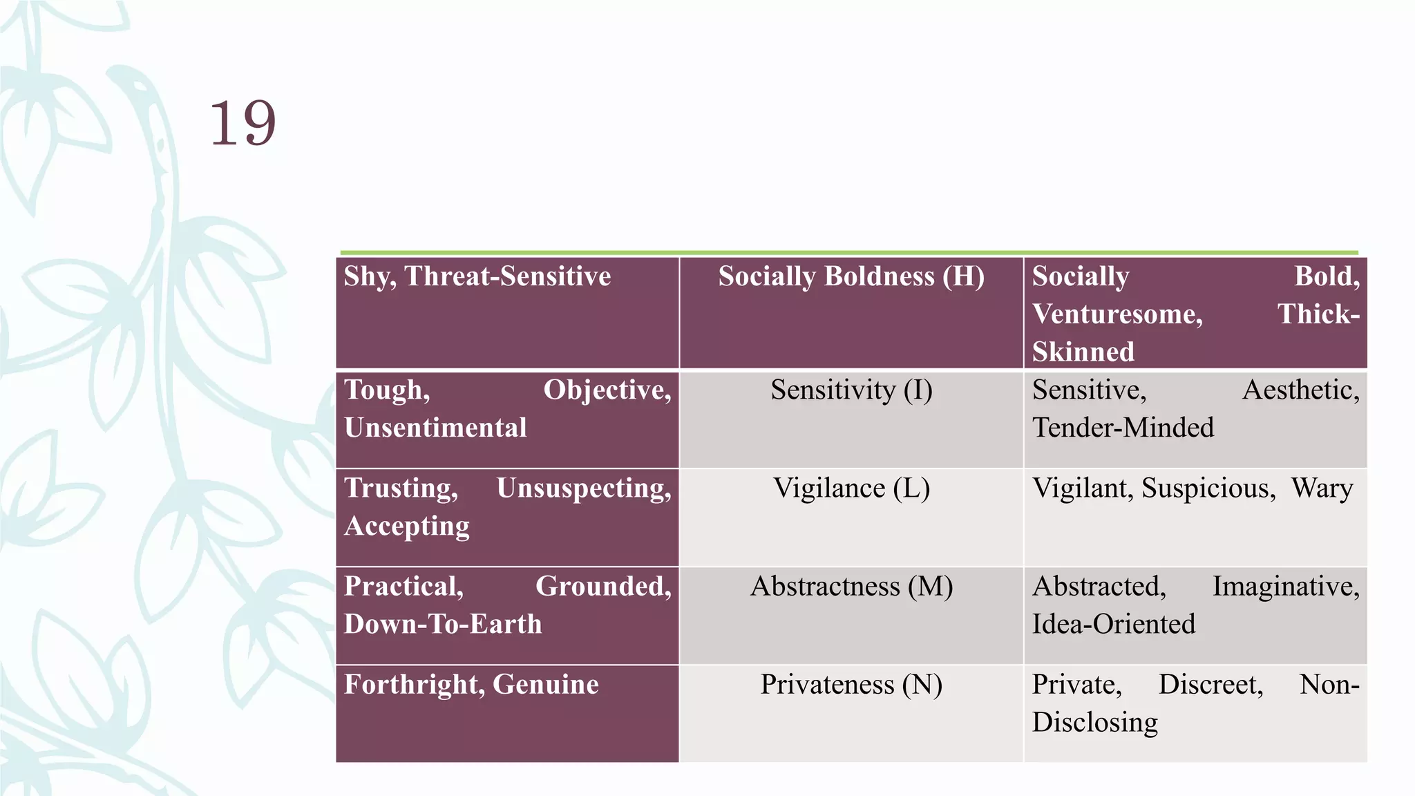 16 personality factor | PPTX