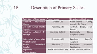 Description of Primary Scales
Descriptors of lower range Primary scales Descriptors of high range
Reserved, Impersonal,
Distant
Warmth (A) Warm-hearted, Caring,
Attentive To Others
Concrete, Lower Mental
Capacity
Reasoning (B) Abstract, Bright, Fast-
Learner
Reactive, Affected By
Feelings
Emotional Stability Emotionally Stable,
Adaptive, Mature
Deferential, Cooperative,
Avoids Conflict
Dominance (E) Dominant, Forceful,
Assertive
Serious, Restrained,
Careful
Liveliness (F) Enthusiastic, Animated,
Spontaneous
Expedient,
Nonconforming
Rule-Consciousness (G) Rule-Conscious, Dutiful
18
 