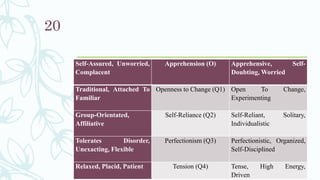 Self-Assured, Unworried,
Complacent
Apprehension (O) Apprehensive, Self-
Doubting, Worried
Traditional, Attached To
Familiar
Openness to Change (Q1) Open To Change,
Experimenting
Group-Orientated,
Affiliative
Self-Reliance (Q2) Self-Reliant, Solitary,
Individualistic
Tolerates Disorder,
Unexacting, Flexible
Perfectionism (Q3) Perfectionistic, Organized,
Self-Disciplined
Relaxed, Placid, Patient Tension (Q4) Tense, High Energy,
Driven
20
 