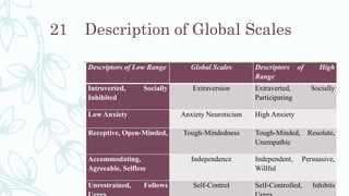 Description of Global Scales
Descriptors of Low Range Global Scales Descriptors of High
Range
Introverted, Socially
Inhibited
Extraversion Extraverted, Socially
Participating
Low Anxiety Anxiety Neuroticism High Anxiety
Receptive, Open-Minded, Tough-Mindedness Tough-Minded, Resolute,
Unempathic
Accommodating,
Agreeable, Selfless
Independence Independent, Persuasive,
Willful
Unrestrained, Follows Self-Control Self-Controlled, Inhibits
21
 