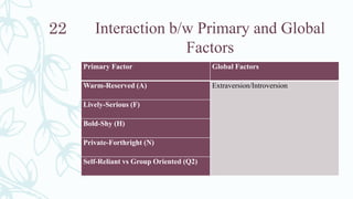 Interaction b/w Primary and Global
Factors
Primary Factor Global Factors
Warm-Reserved (A) Extraversion/Introversion
Lively-Serious (F)
Bold-Shy (H)
Private-Forthright (N)
Self-Reliant vs Group Oriented (Q2)
22
 