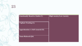 Emotionally Reactive-Stable (C) High Anxiety/Low Anxiety
Vigilant-Trusting (L)
Apprehension vs Self-Assured (O)
Tense-Relaxed (Q4)
23
 