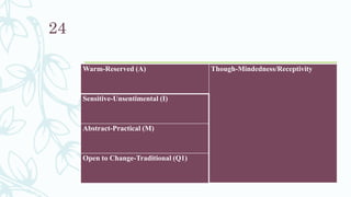 Warm-Reserved (A) Though-Mindedness/Receptivity
Sensitive-Unsentimental (I)
Abstract-Practical (M)
Open to Change-Traditional (Q1)
24
 
