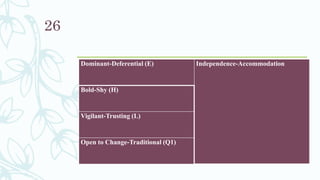 Dominant-Deferential (E) Independence-Accommodation
Bold-Shy (H)
Vigilant-Trusting (L)
Open to Change-Traditional (Q1)
26
 
