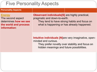 Five Personality Aspects
Personality Aspects
Energy
The second aspect
determines how we see
the world and process
information:
Observant individuals[S] are highly practical,
pragmatic and down-to-earth.
They tend to have strong habits and focus on
what is happening or has already happened.
Intuitive individuals [N]are very imaginative, open-
minded and curious.
They prefer novelty over stability and focus on
hidden meanings and future possibilities.
 