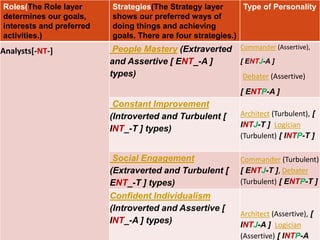 Roles(The Role layer
determines our goals,
interests and preferred
activities.)
Strategies(The Strategy layer
shows our preferred ways of
doing things and achieving
goals. There are four strategies.)
Type of Personality
Analysts[-NT-] People Mastery (Extraverted
and Assertive [ ENT_-A ]
types)
Commander (Assertive),
[ ENTJ-A ]
Debater (Assertive)
[ ENTP-A ]
Constant Improvement
(Introverted and Turbulent [
INT_-T ] types)
Architect (Turbulent), [
INTJ-T ] Logician
(Turbulent) [ INTP-T ]
Social Engagement
(Extraverted and Turbulent [
ENT_-T ] types)
Commander (Turbulent)
[ ENTJ-T ], Debater
(Turbulent) [ ENTP-T ]
Confident Individualism
(Introverted and Assertive [
INT_-A ] types)
Architect (Assertive), [
INTJ-A ] Logician
(Assertive) [ INTP-A
 