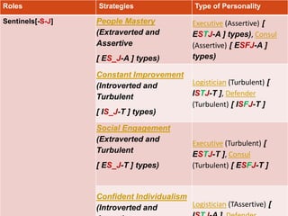 Roles Strategies Type of Personality
Sentinels[-S-J] People Mastery
(Extraverted and
Assertive
[ ES_J-A ] types)
Executive (Assertive) [
ESTJ-A ] types), Consul
(Assertive) [ ESFJ-A ]
types)
Constant Improvement
(Introverted and
Turbulent
[ IS_J-T ] types)
Logistician (Turbulent) [
ISTJ-T ], Defender
(Turbulent) [ ISFJ-T ]
Social Engagement
(Extraverted and
Turbulent
[ ES_J-T ] types)
Executive (Turbulent) [
ESTJ-T ], Consul
(Turbulent) [ ESFJ-T ]
Confident Individualism
(Introverted and Logistician (TAssertive) [
 