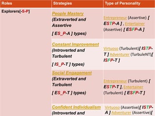 Roles Strategies Type of Personality
Explorers[-S-P]
People Mastery
(Extraverted and
Assertive
[ ES_P-A ] types)
Entrepreneur (Assertive) [
ESTP-A ] , Entertainer
(Assertive) [ ESFP-A ]
Constant Improvement
(Introverted and
Turbulent
[ IS_P-T ] types)
Virtuoso (Turbulent)[ ISTP-
T ] Adventurer (TurbuleNT)[
ISFP-T ]
Social Engagement
(Extraverted and
Turbulent
[ ES_P-T ] types)
Entrepreneur (Turbulent) [
ESTP-T ], Entertainer
(Turbulent) [ ESFP-T ]
Confident Individualism
(Introverted and
Virtuoso (Assertive)[ ISTP-
A ] Adventurer (Assertive)[
 
