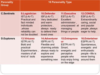 Peronality
Group
16 Personality Type
C.Sentinels 9.Logistician
ISTJ(-A/-T)
Practical and
fact minded
individuals
,whose
reliability can
not be doubted
10.Defender
ISFJ(-A/-T)
Very dedicated
and warm
protectors ,
always ready
to defend their
loved ones
11.Executive
ESTJ(-A/-T)
Excellent
administrator ,
unsurpassed at
managing
things or people
12.CONSUL
ESFJ(-A/-T)
Extraordinarily
caring, social
and popular
people ,always
eager to help.
D.Explorers 13.Virtuoso
ISTP(-A/-T)
Bold and
practical
Experimenters ,
masters of all
kind of tools
14.Adventurer
ISFP(-A/-T)
Flexible and
charming artists
always ready to
explore and
experience
something new
15.Entreprene
ur
ESTP(-A/-T)
Smart,
energetic and
perceptive
people who
truly enjoy living
on the edge
16.Entertainer
ESFP(-A/-T)
Spontaneous,
energetic and
enthusiastic
people –life is
never boring
around them
 